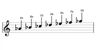 Sheet music of the aeolian scale in three octaves